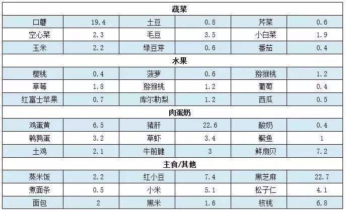 微量元素测定仪厂家介绍食物中含有的微量元素